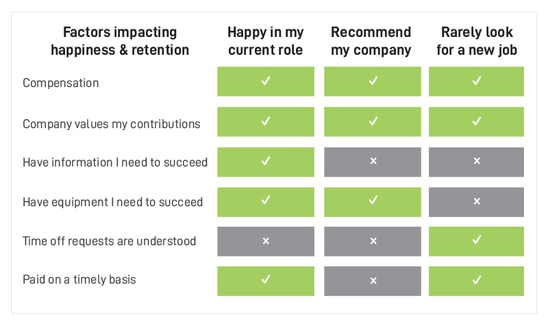 Driver Happiness Factors