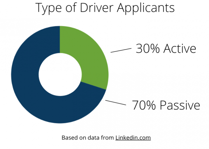 7 Ways to Reach Active and Passive Driver Applicants Drive My Way