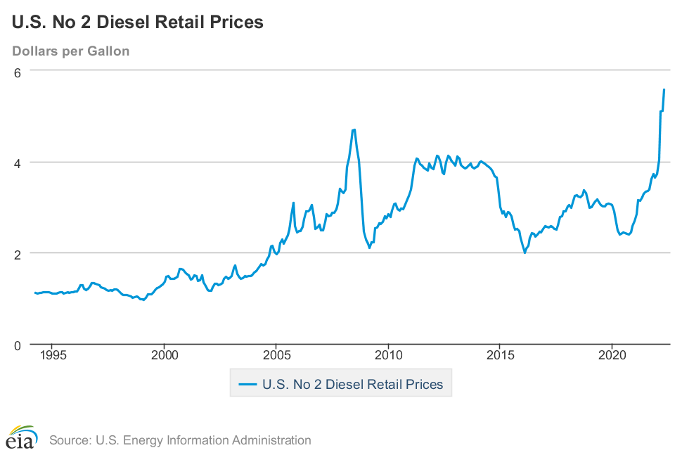 rising fuel prices